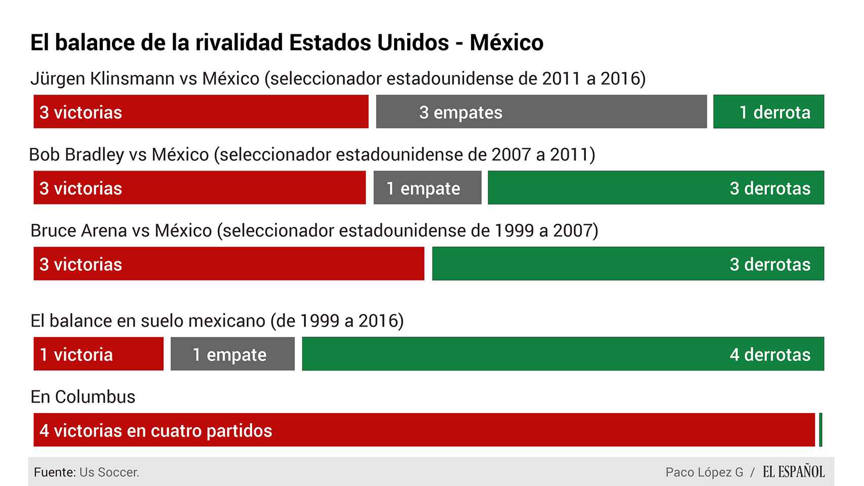 Balance de resultados entre EEUU y México.