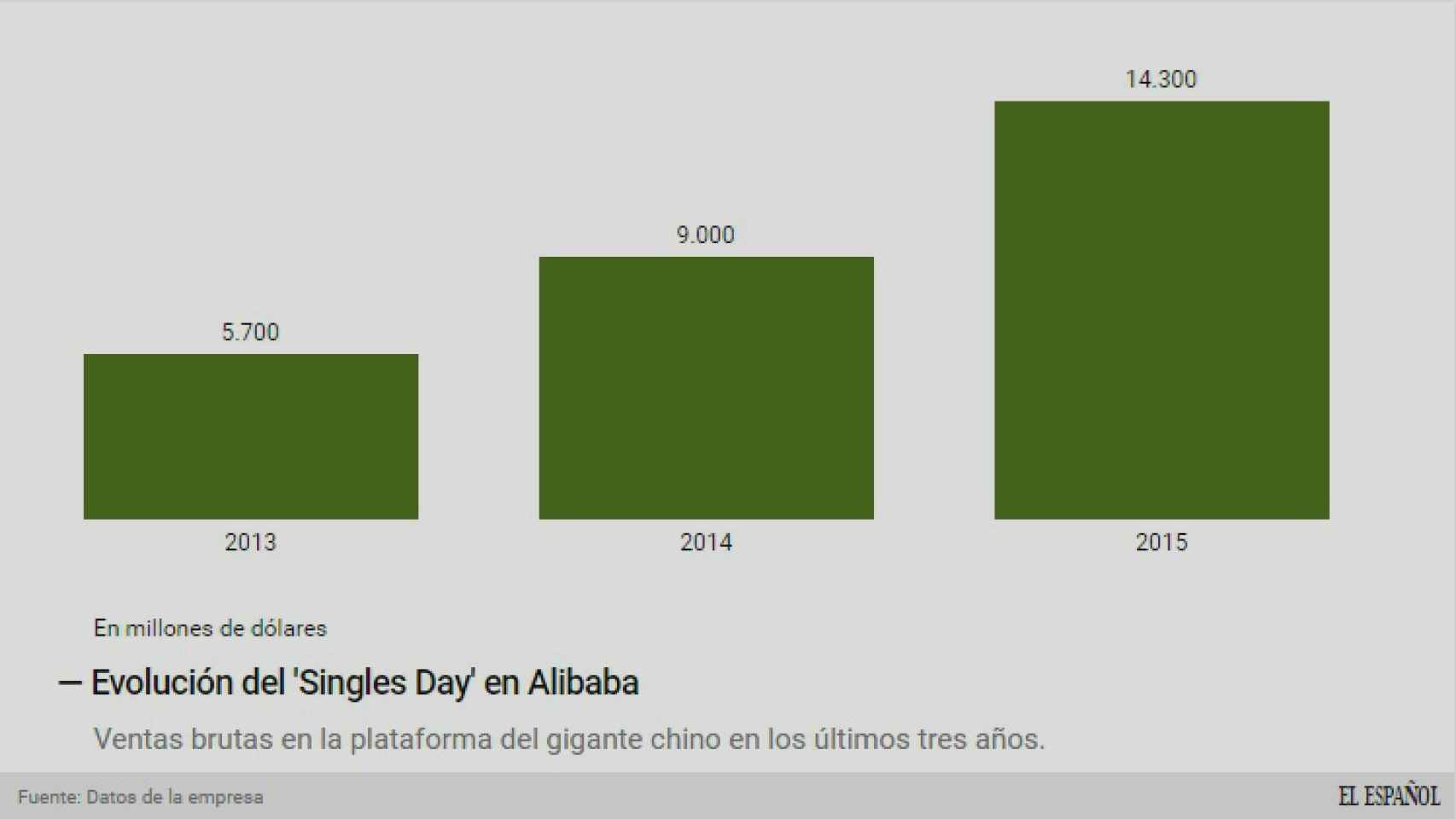 Evolución de las ventas de Alibaba.