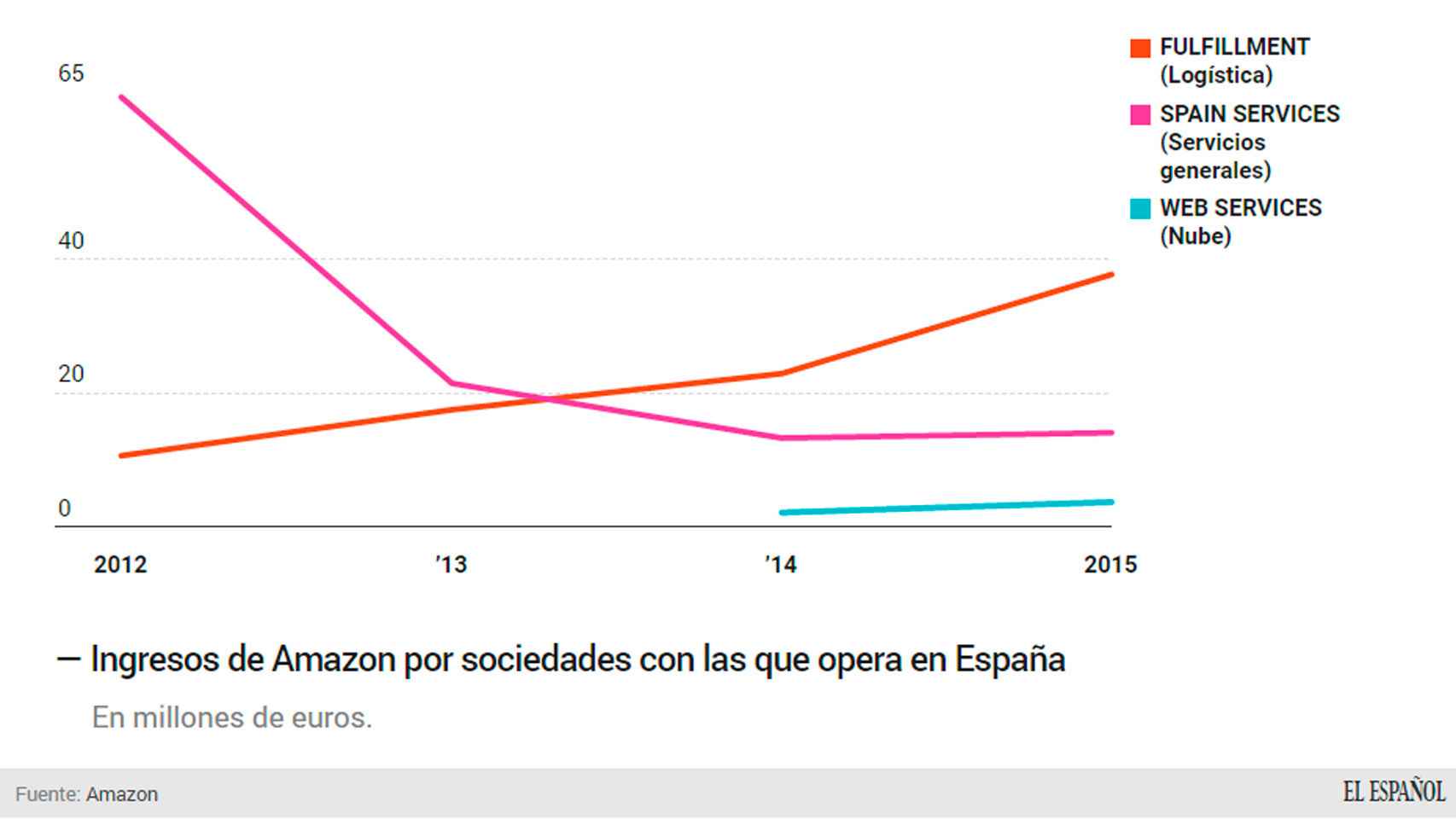 Evolución de los ingresos de Amazon en sus tres sociedades.