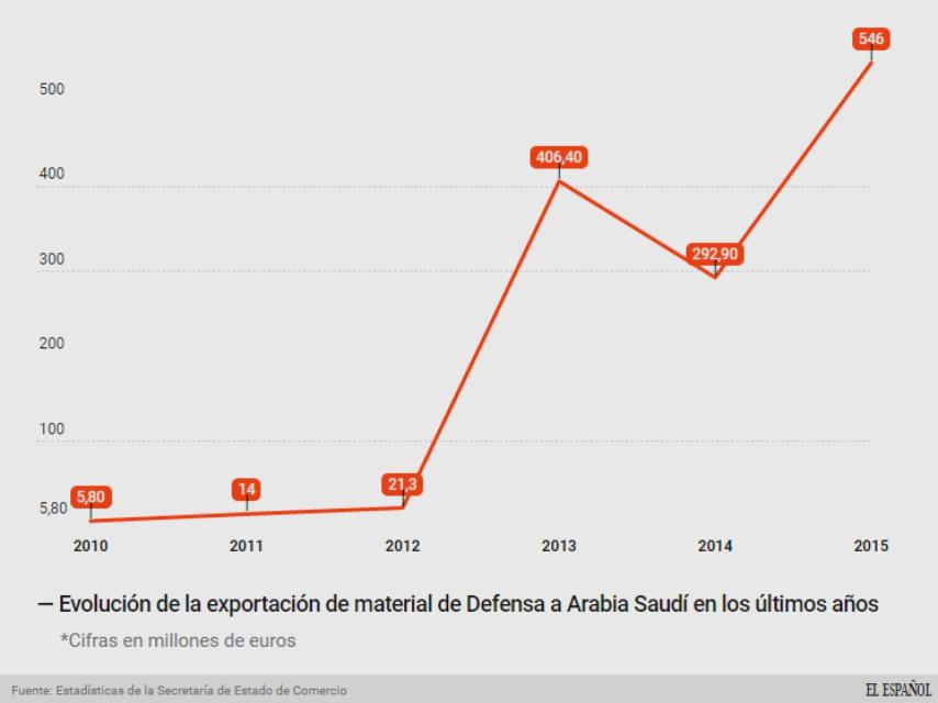 Las exportaciones del sector se han disparado en los últimos tres años.