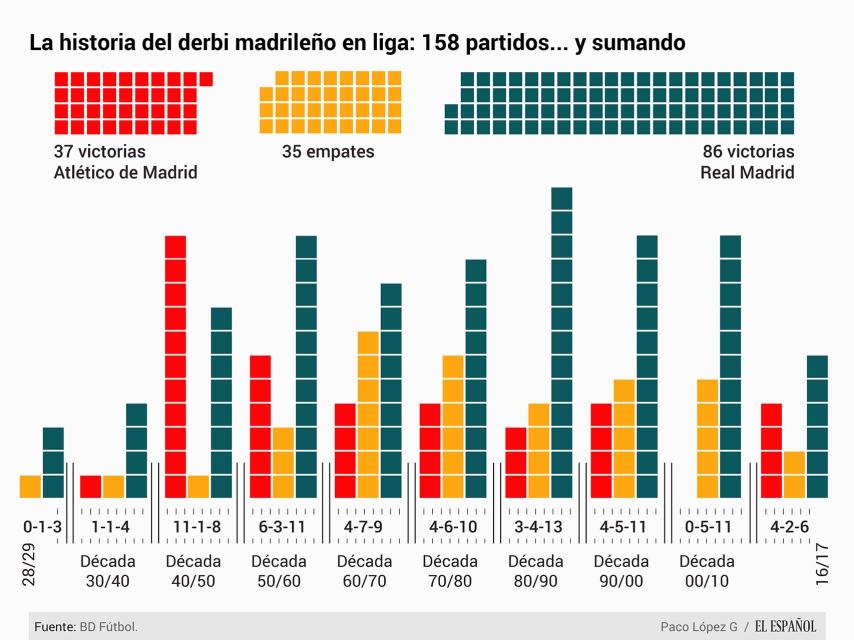 Balance historico