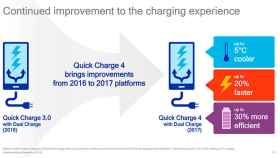 Carga rápida Quick Charge 4.0: un 50% de carga en 15 minutos