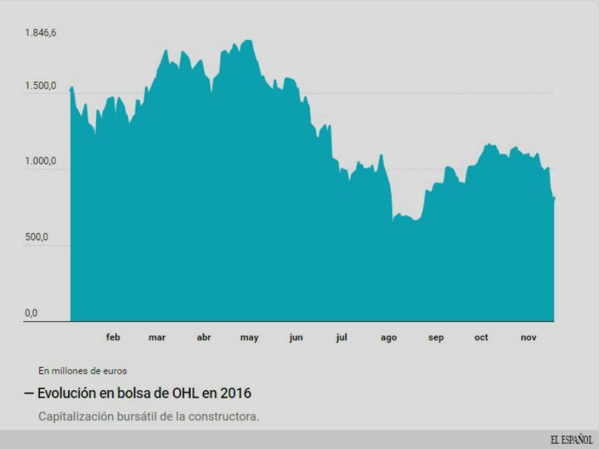 Evolución en bolsa de OHL.