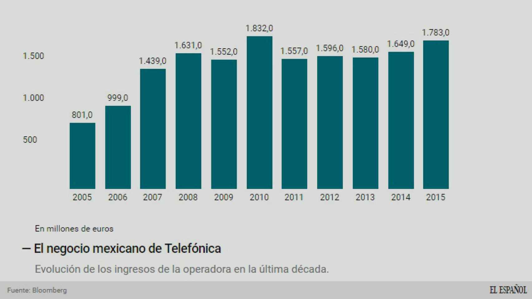 El negocio mexicano de Telefónica.