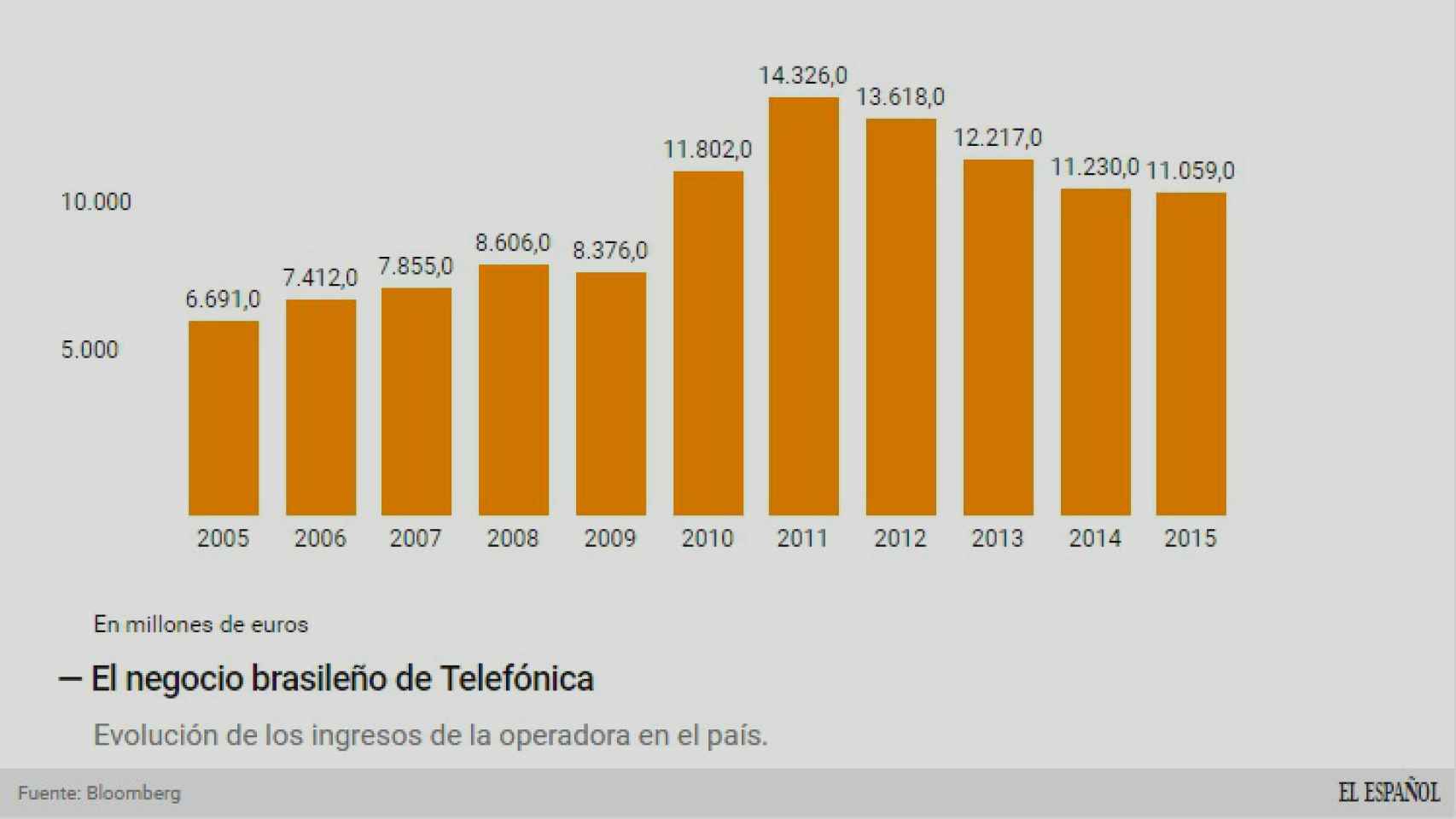 El negocio brasileño de Telefónica.