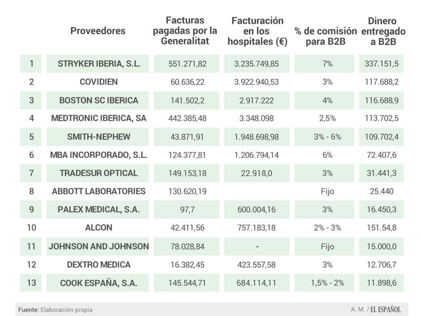 Facturación en lo que va de año de uno de los centros de Ribera Salud.