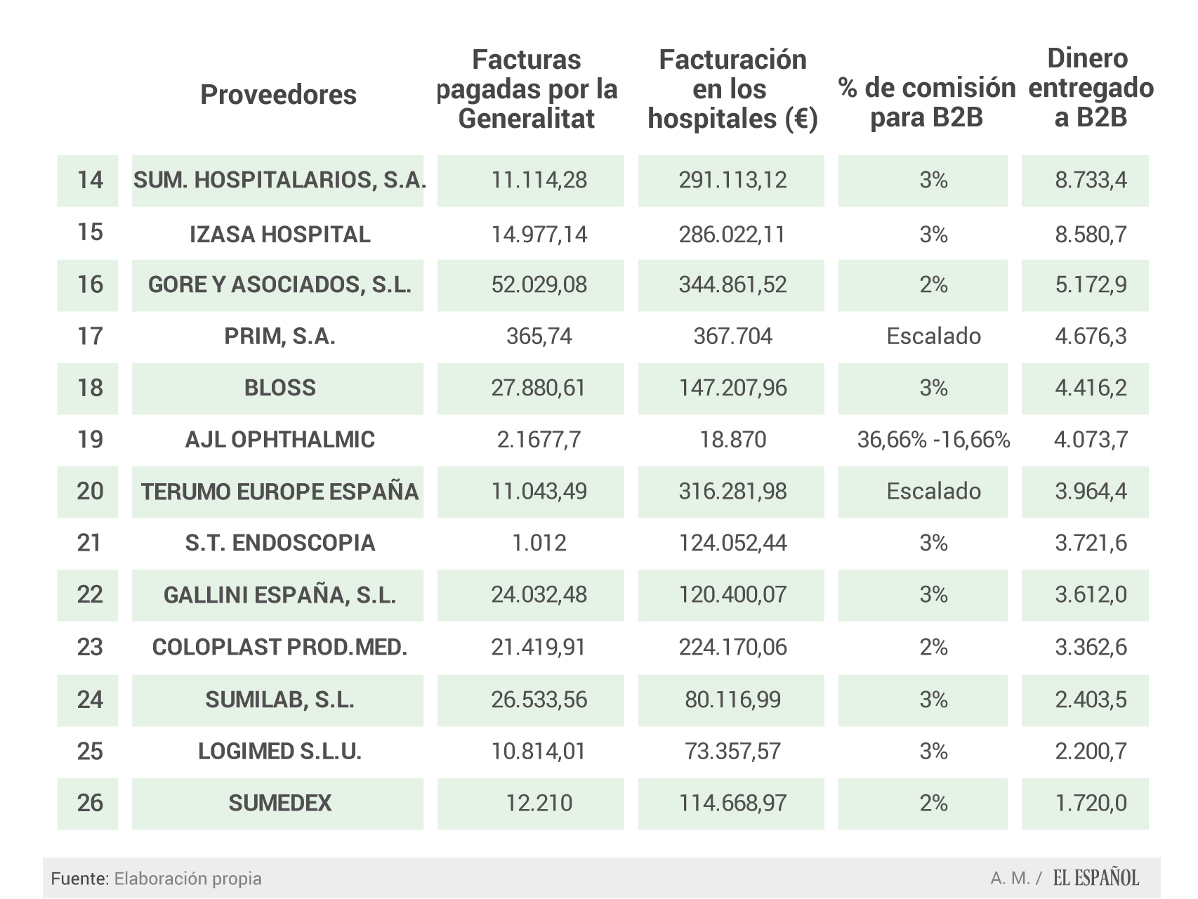 Más datos sobre la relación entre proveedores y Ribera Salud.
