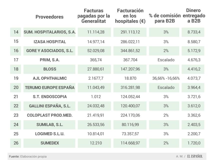 Más datos sobre la relación entre proveedores y Ribera Salud.
