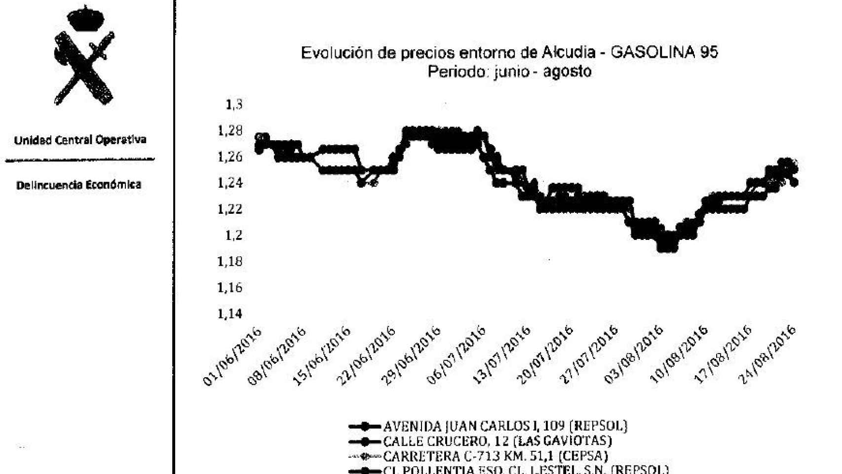 Gráfico 1 Alcudia.