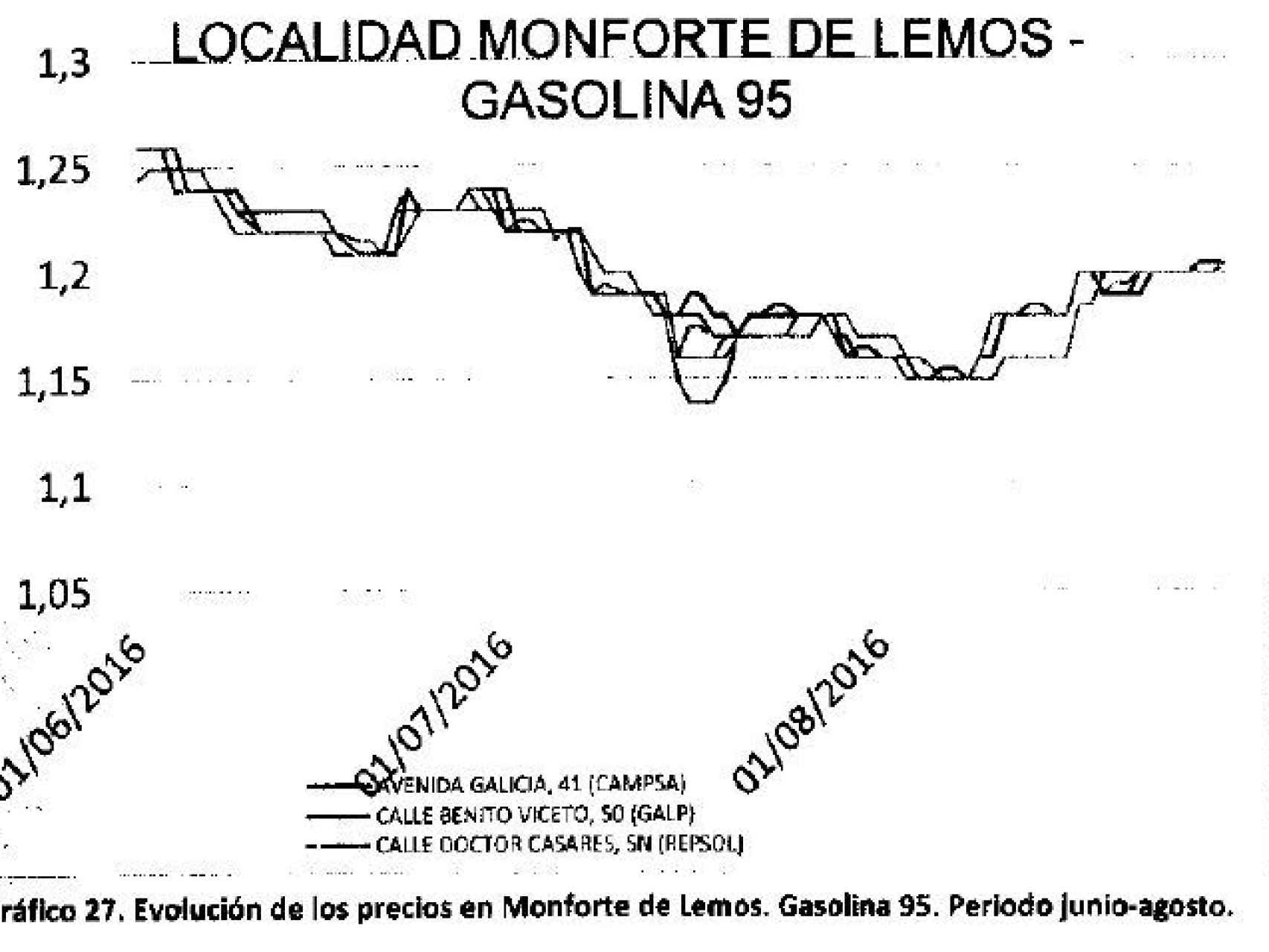 Gráfico 2. Monforte de Lemos