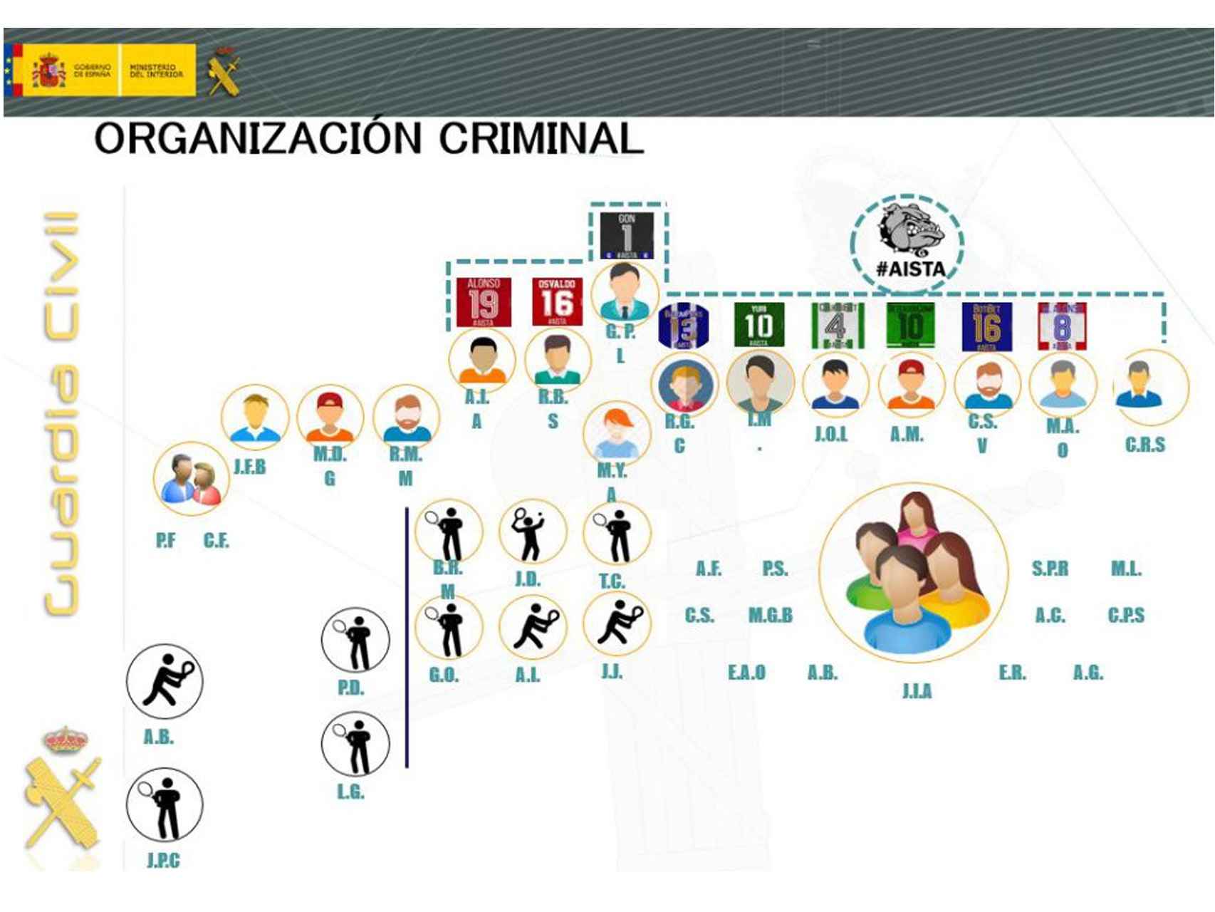 Estructura de la organización desarticulada por la Guardia Civil.