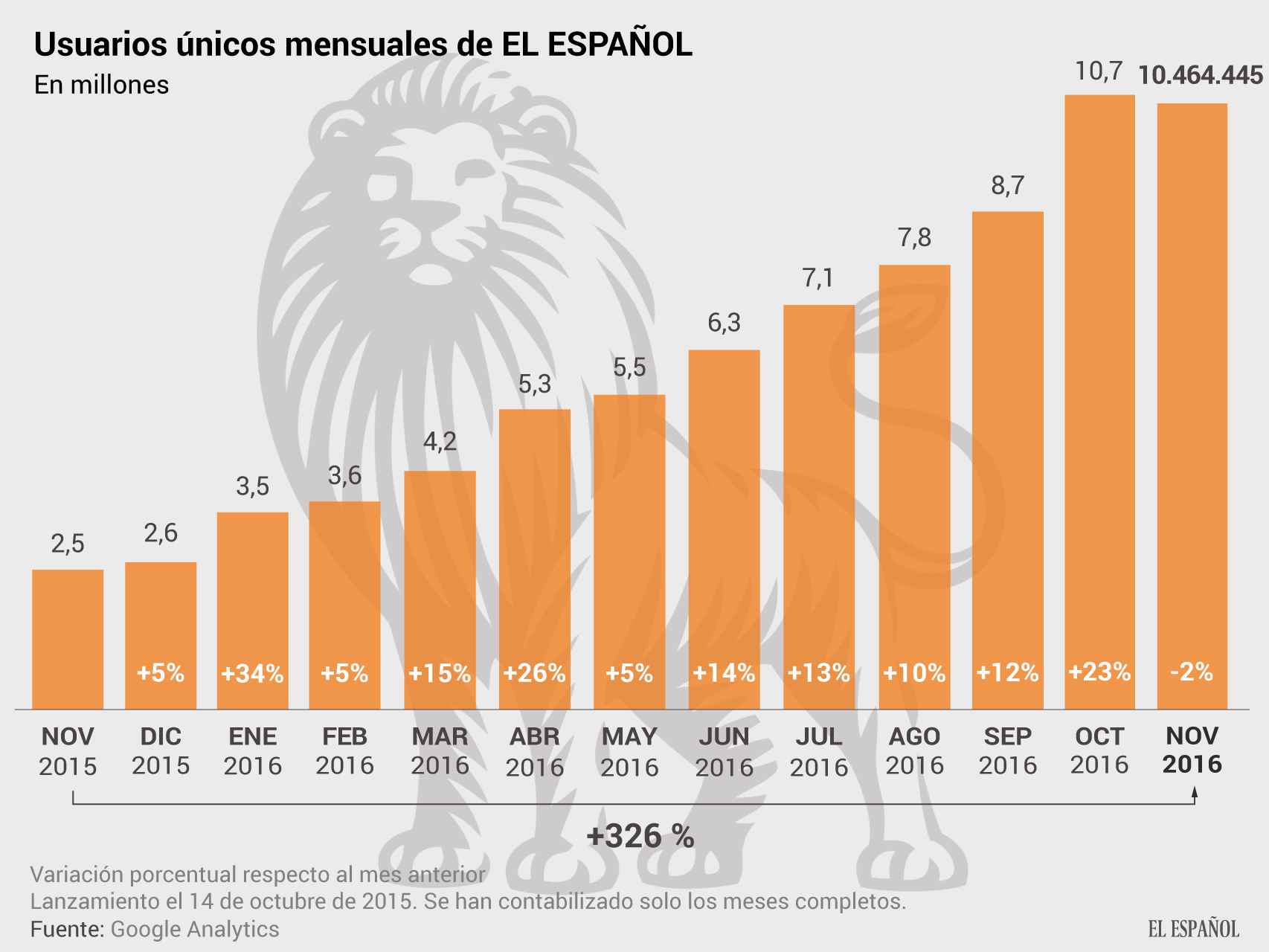 EL ESPAÑOL alcanza los 10,5 millones de lectores con un crecimiento del 326%