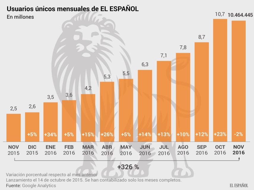 EL ESPAÑOL alcanza los 10,5 millones de lectores con un crecimiento del 326%