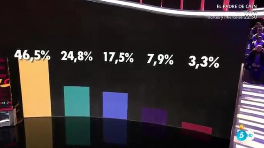 Los porcentajes ciegos de 'GH 17' muestran un claro favorito a ganar