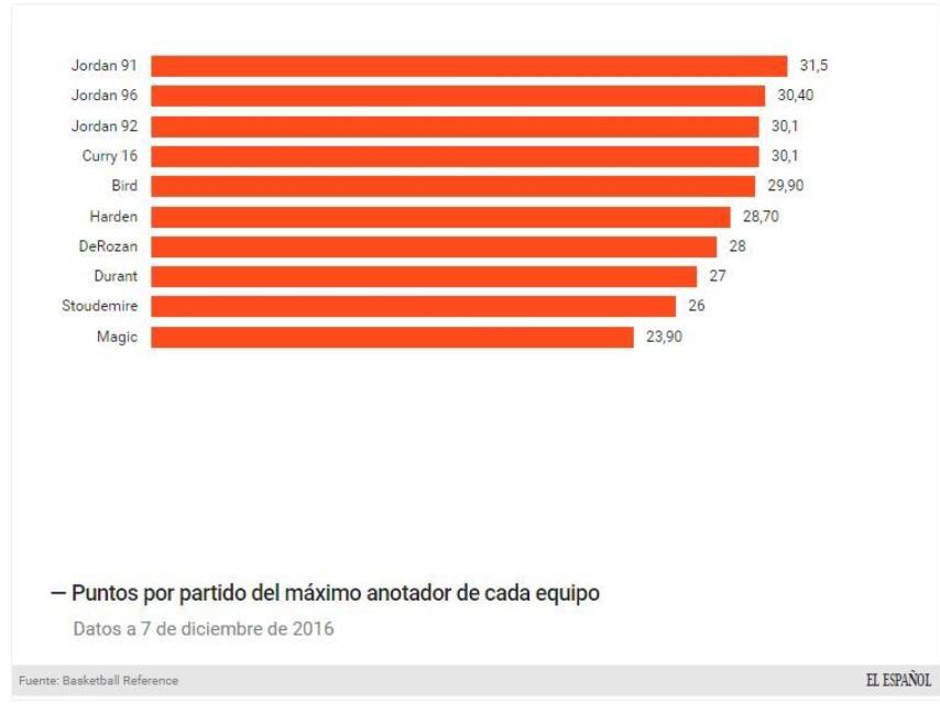 Puntos por partido de los máximos anotadores de cada equipo.