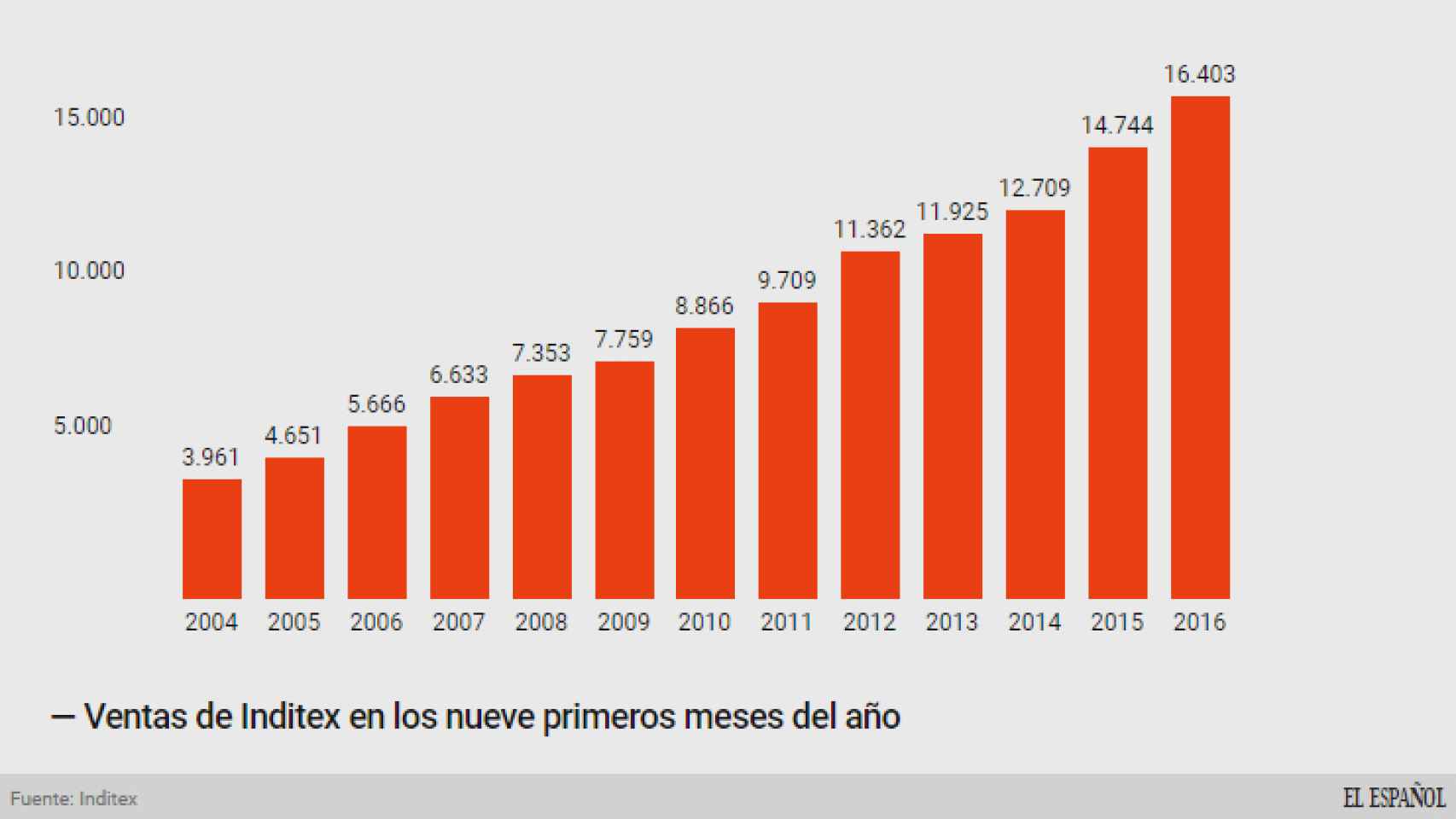 Ventas de Inditex en los primeros nueve meses.