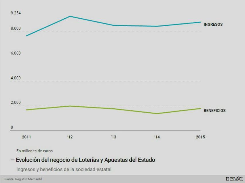 El negocio de Loterías.