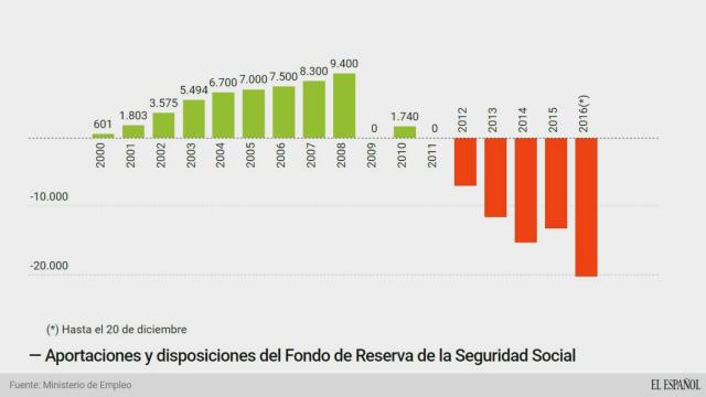 El Gobierno retira casi 1.000 millones más de la 'hucha de las pensiones' para pagar el IRPF