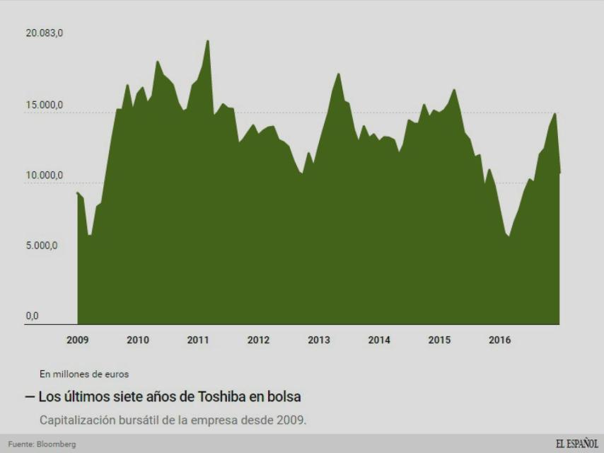 Evolución en bolsa de Toshiba.