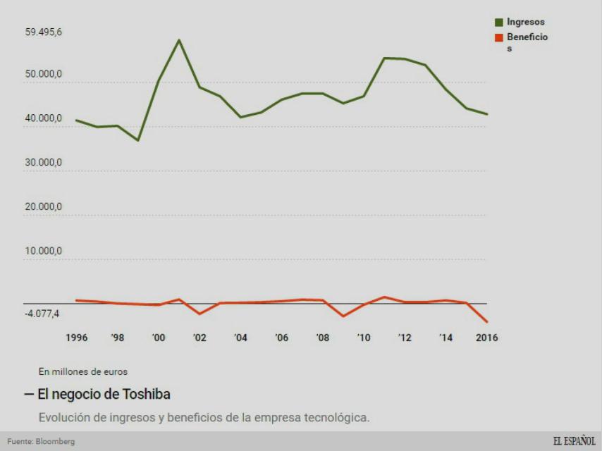 Evolución del negocio de Toshiba.