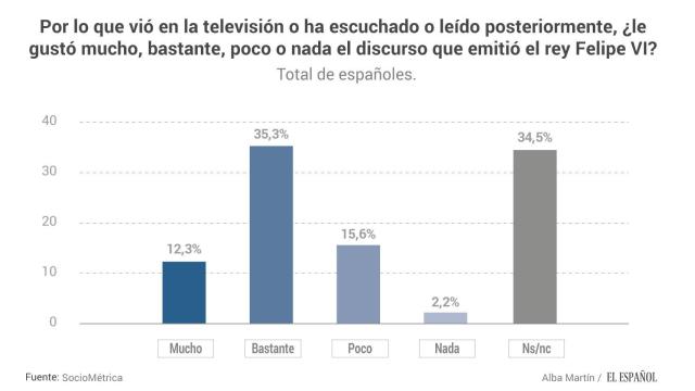 A los que vieron el discurso del rey en Navidad les gustó lo que dijo