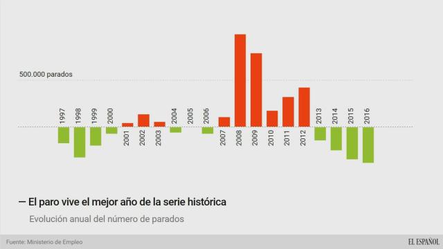 evolucion del desempleo hasta 2016