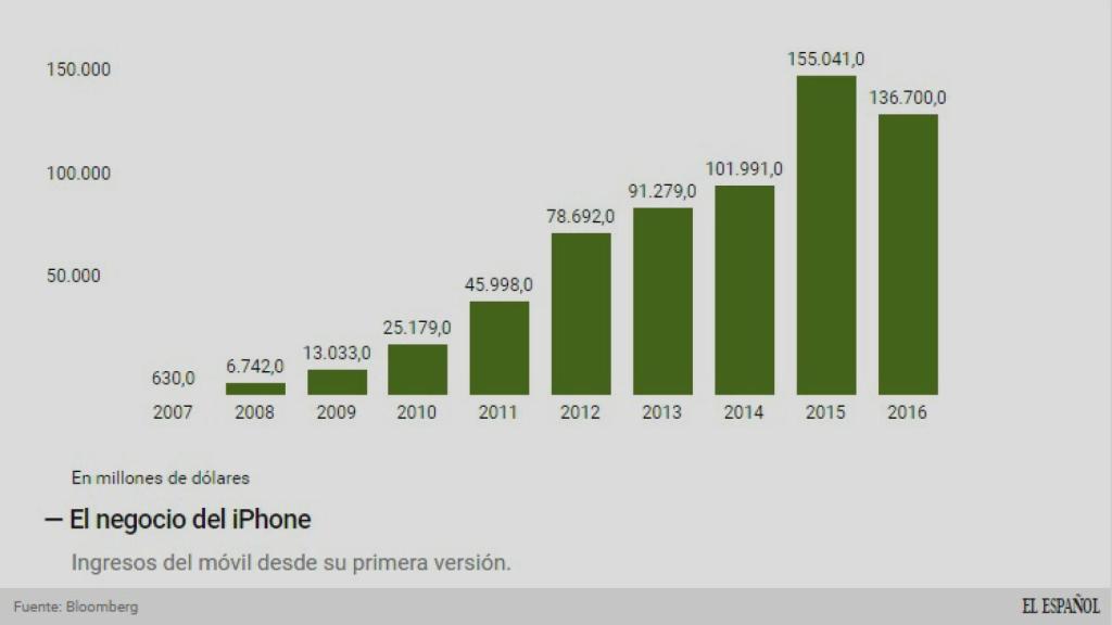 Evolución de los ingresos de Apple.