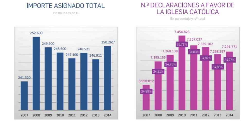 Gráfico de la memoria de la financiación de la Iglesia en 2014.