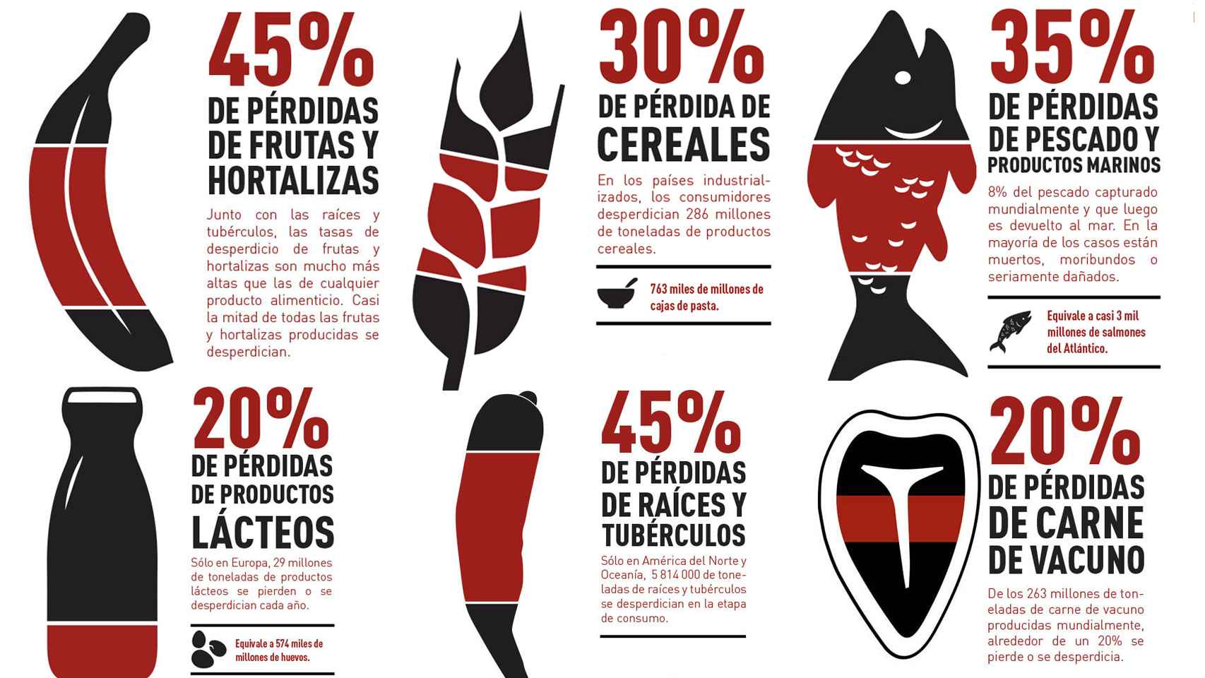 Porcentajes de pérdidas de alimentos según FAO