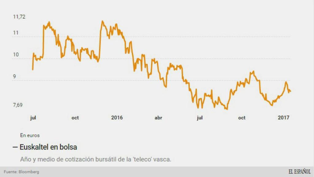 Evolución en bolsa de Euskaltel.