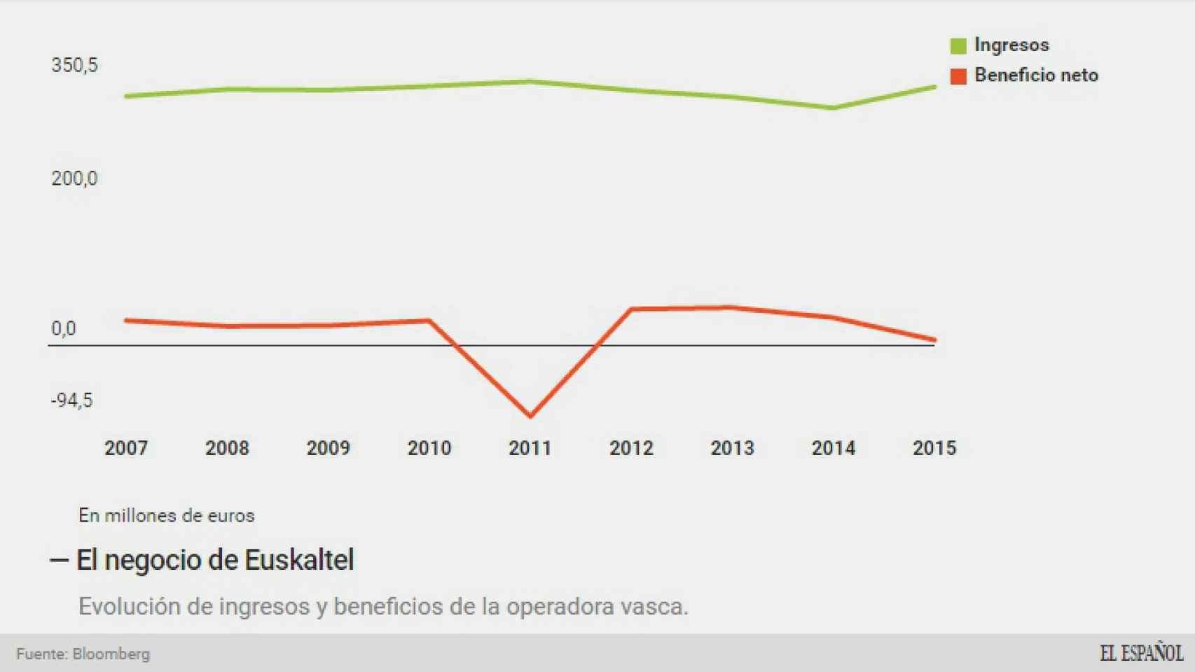 Evolución del negocio de Euskaltel.