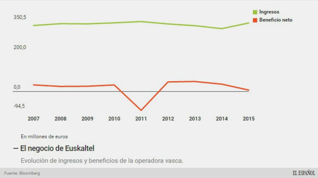 Evolución del negocio de Euskaltel.