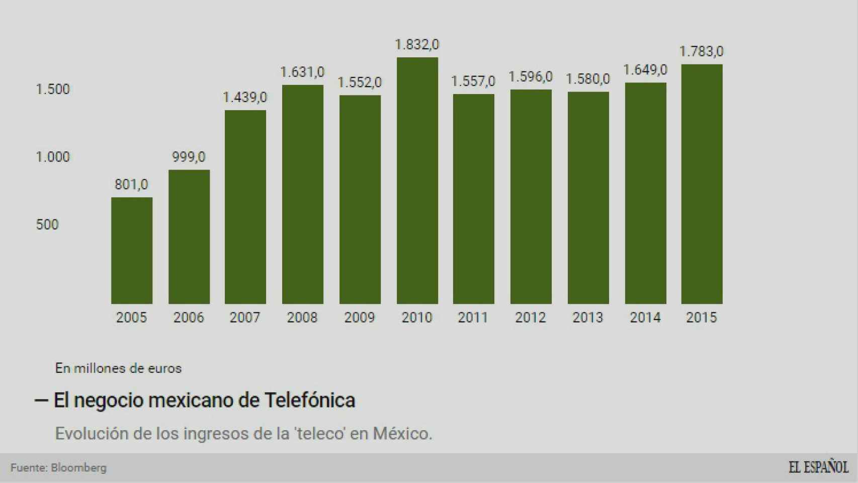 El mercado mexicano de Telefónica.
