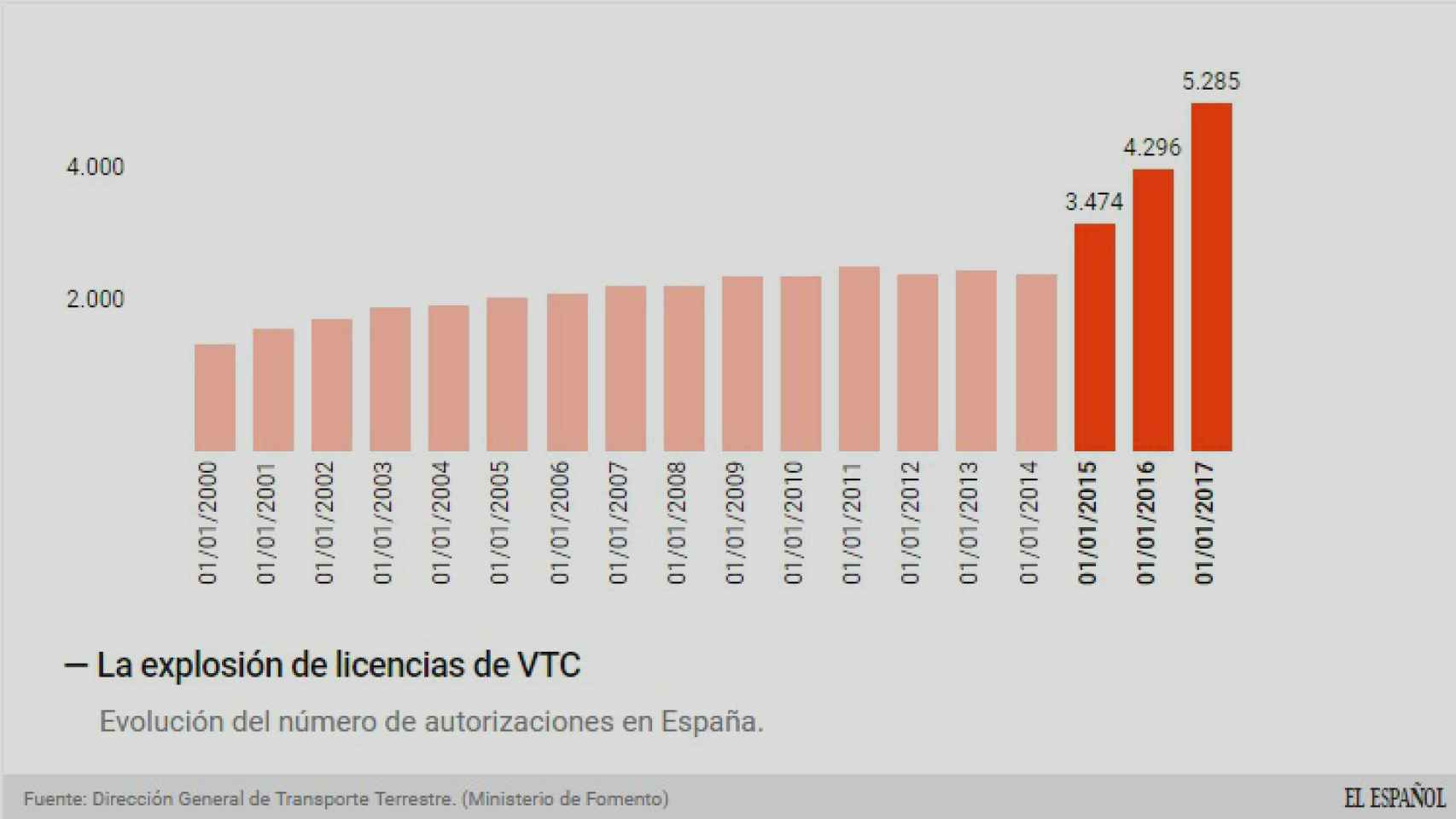 Evolución de las licencias de VTC.