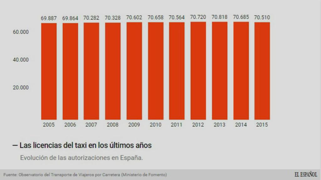 Las licencias del taxi.