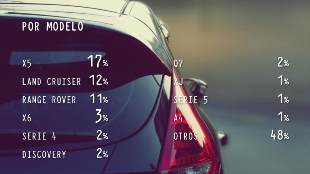 Detector clasifica de este modo los coches más robados.