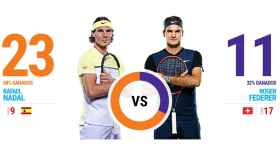 Rafael Nadal - Roger Federer, cara a cara