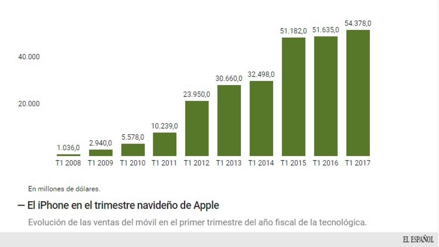 El iPhone en ventas.