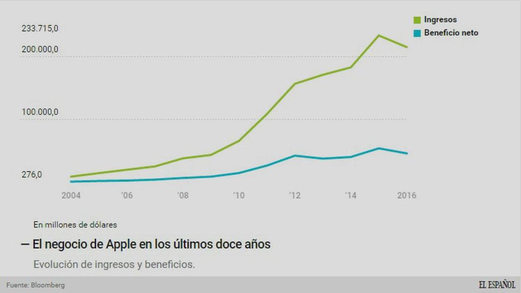 La evolución del negocio de Apple.