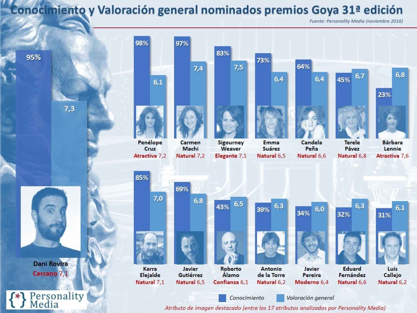 Gráfico con las valoraciones de algunos de los actores protagonistas de los Goya.