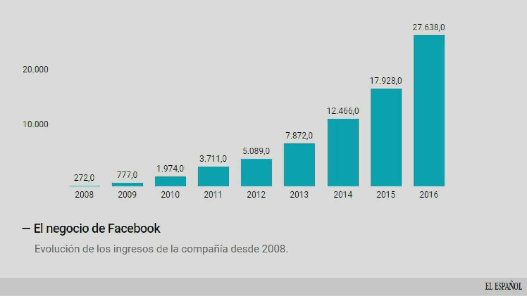 Los ingresos publicitarios de Facebook.