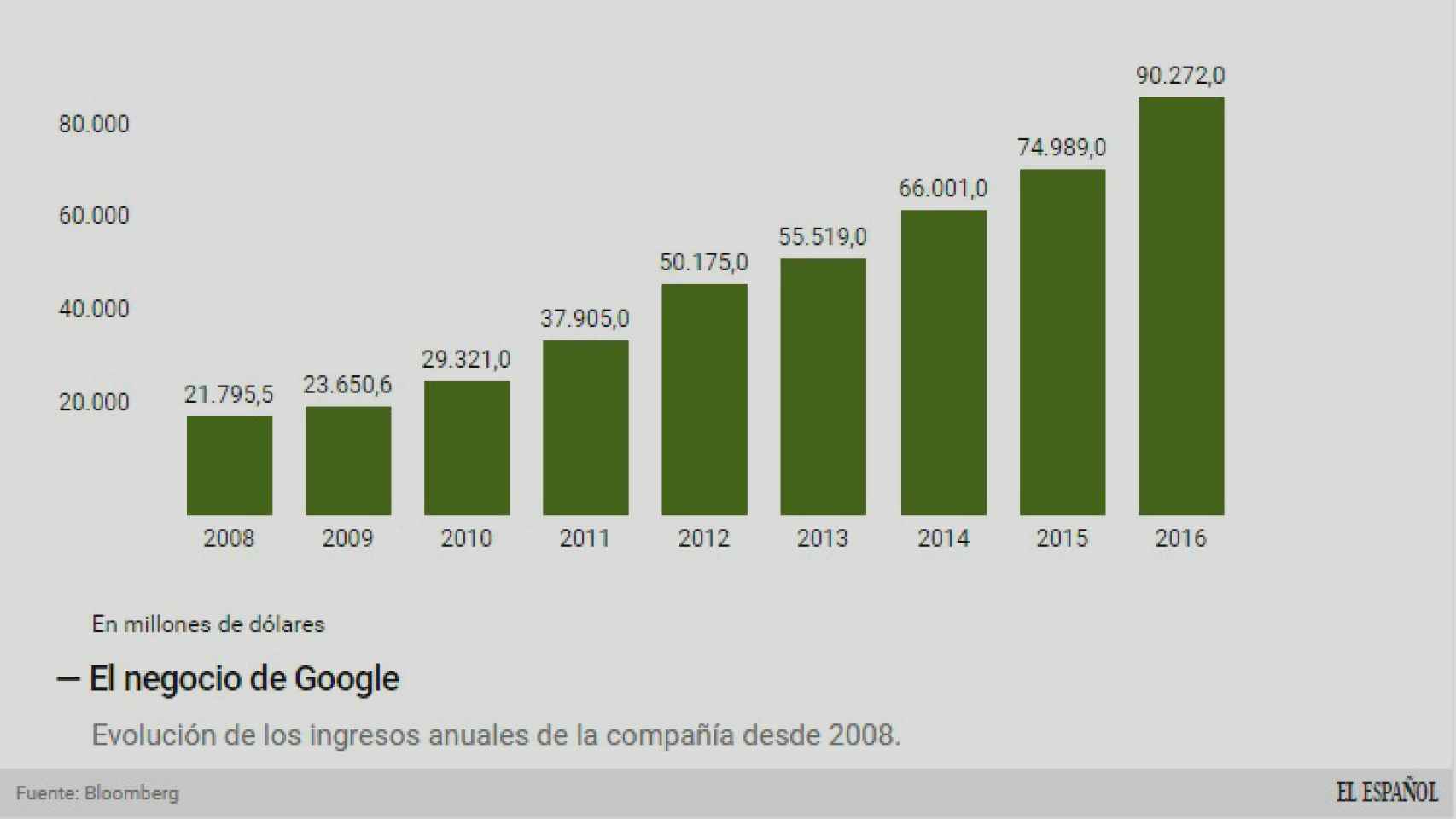 Los ingresos de Google.
