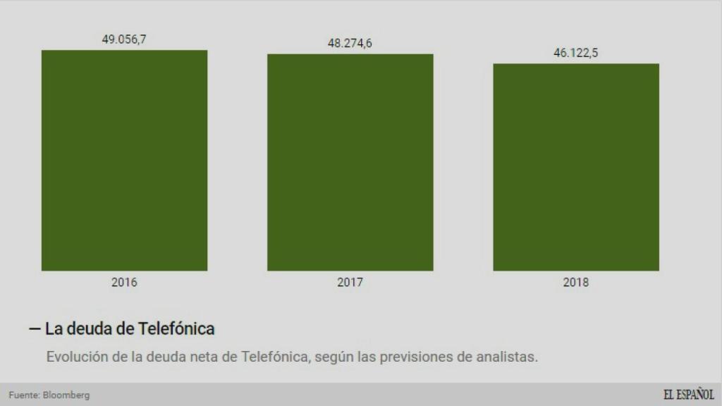 Evolución de la deuda.