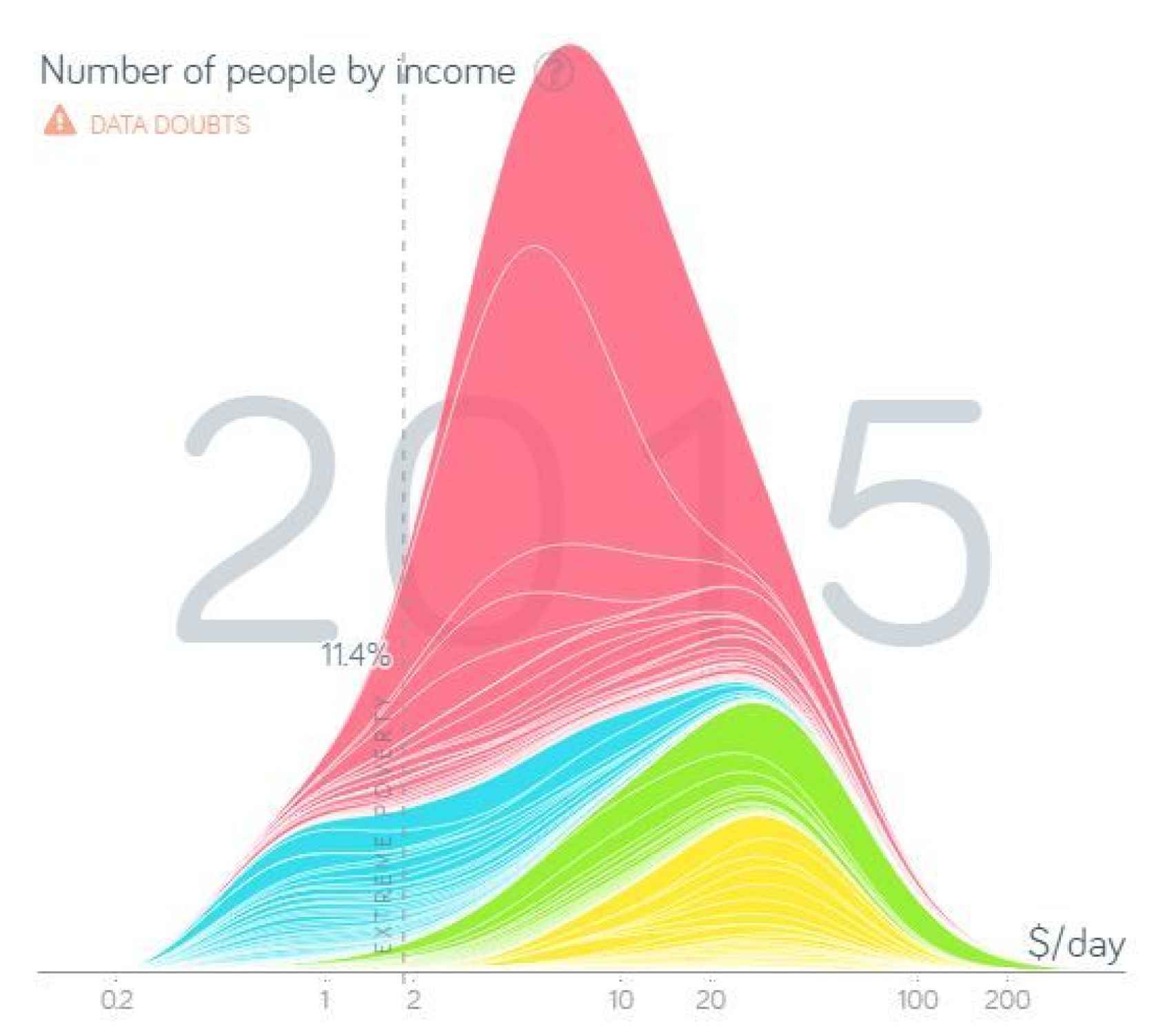 Cuánta gente hay viviendo con cuánto dinero en 2015.