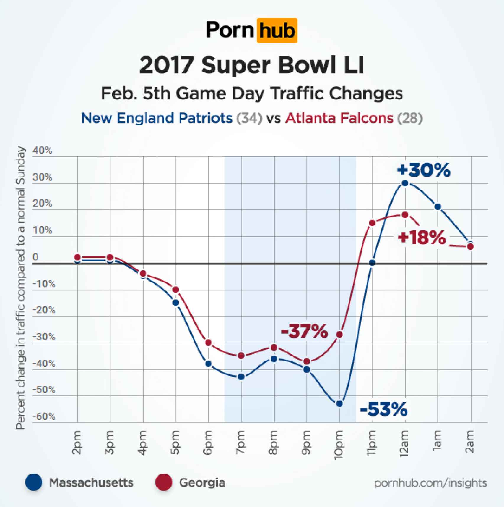 Estadísticas de usuarios de Pornhub durante la Super Bowl.