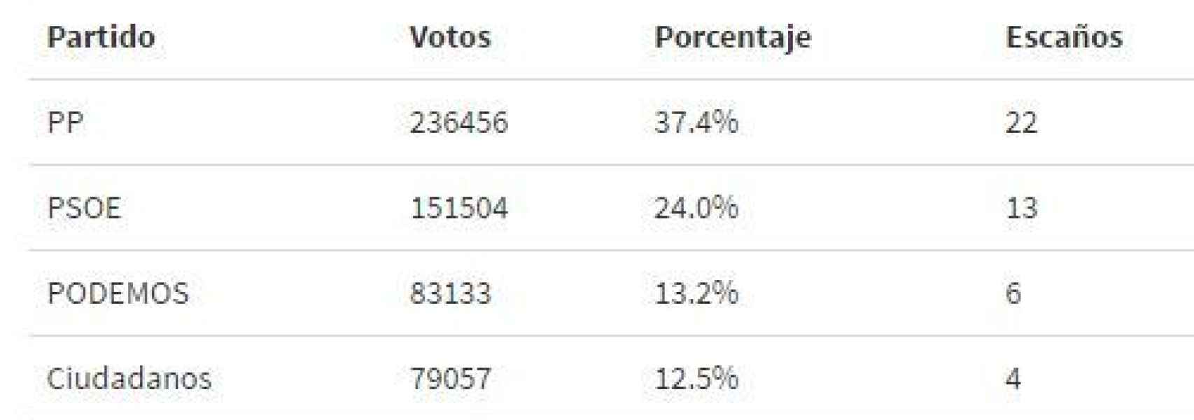 Resultados elecciones autonómicas 2015 Murcia.
