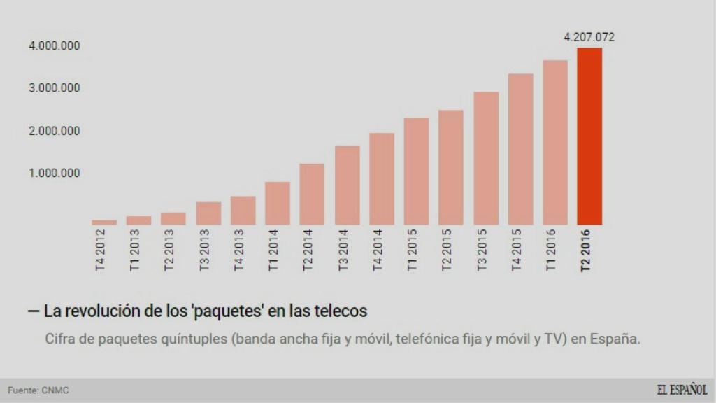 La evolución del mercado.