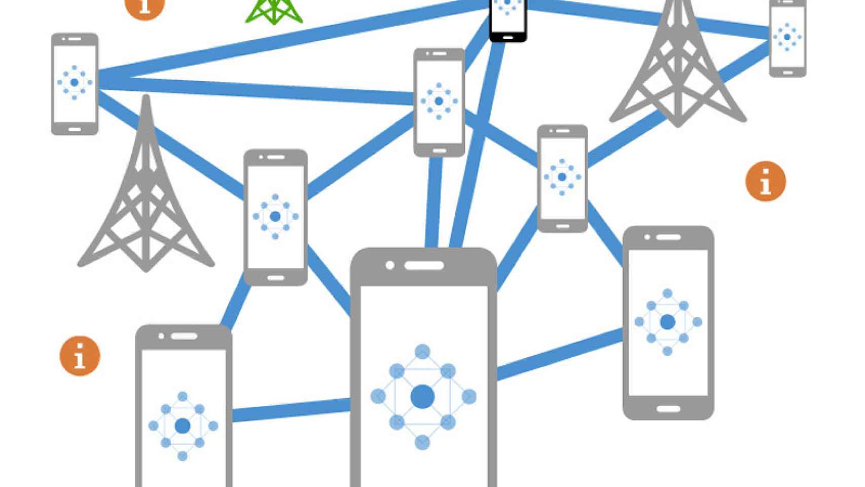 Mensajes que se envían sin datos ni cobertura, así es la tecnología «Redes en malla»