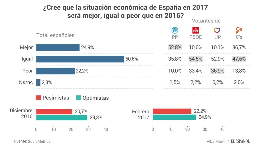 ¿Cree que la situación económica ha mejorado?