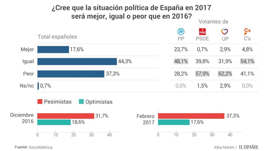 ¿Cree que ha mejorado la situación política?